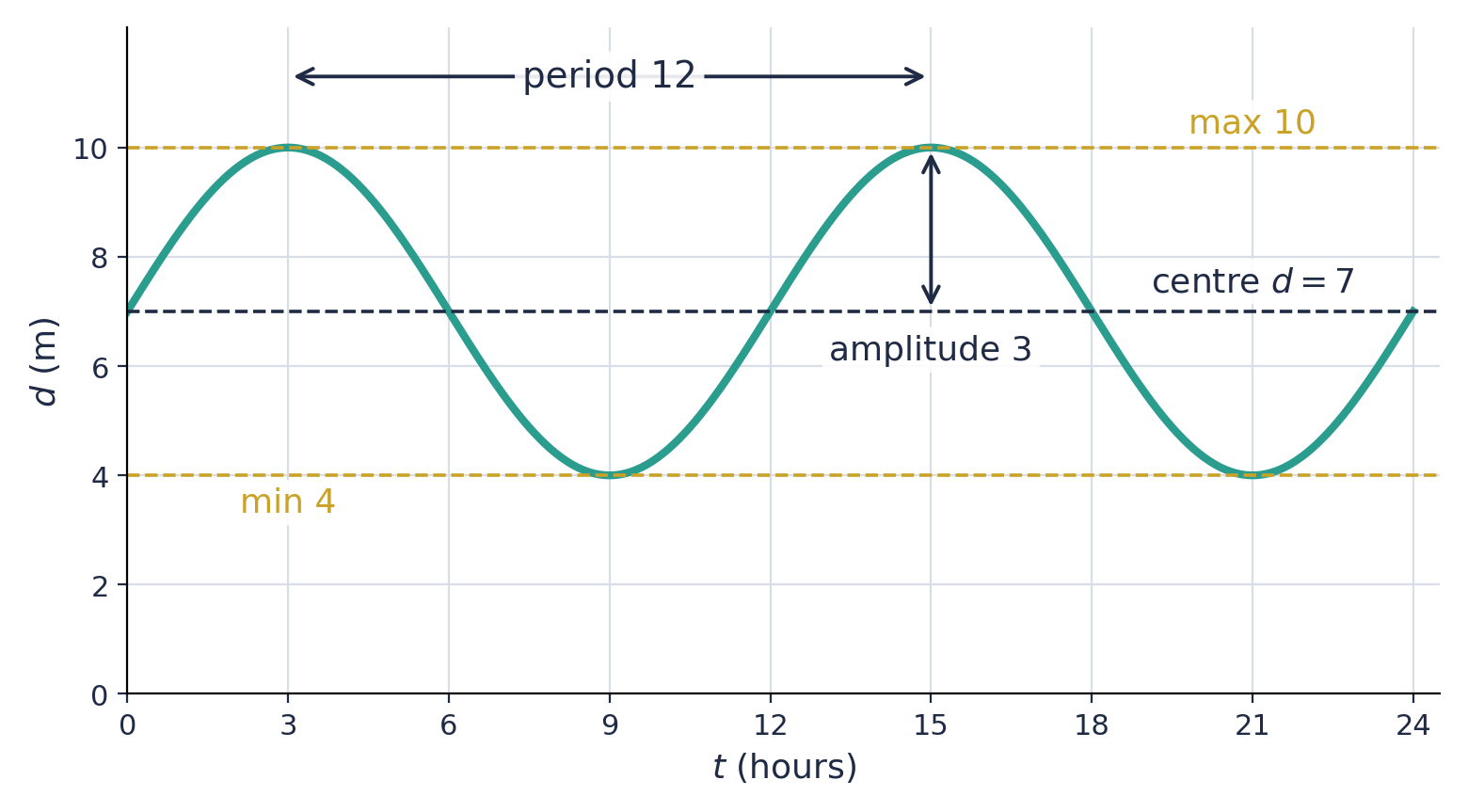 d = 7 + 3 sin(30t)° from t = 0 to 24 hours: centre line d = 7, greatest 10 at t = 3 and 15, least 4 at t = 9 and 21; the period of 12 hours and the amplitude 3 marked.
