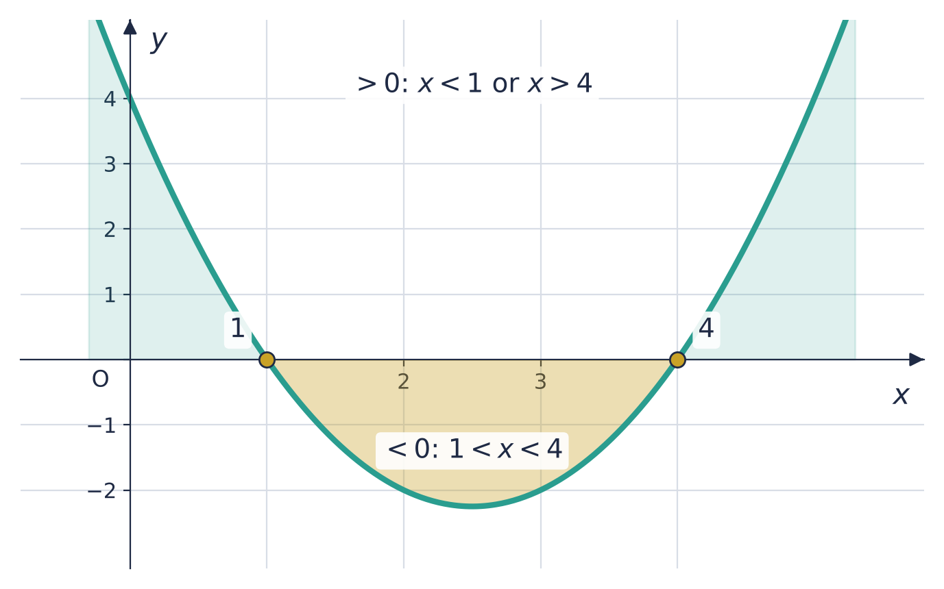 The curve y = (x − 1)(x − 4) is below the x-axis between 1 and 4, and above it for x < 1 or x > 4.