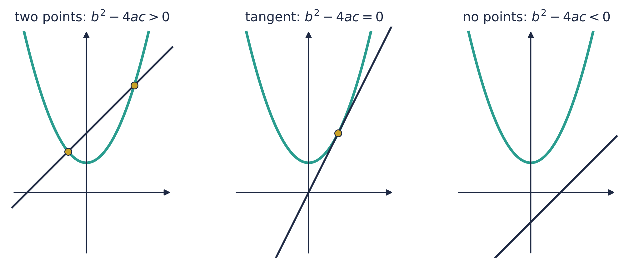 Three graphs of a U-shaped curve and a line: the line cuts the curve at two points, touches it at one point (a tangent), or misses it.