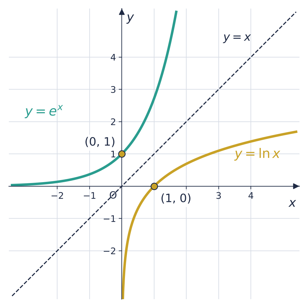 y = e to the x through (0, 1) and y = ln x through (1, 0), reflections of each other in y = x.