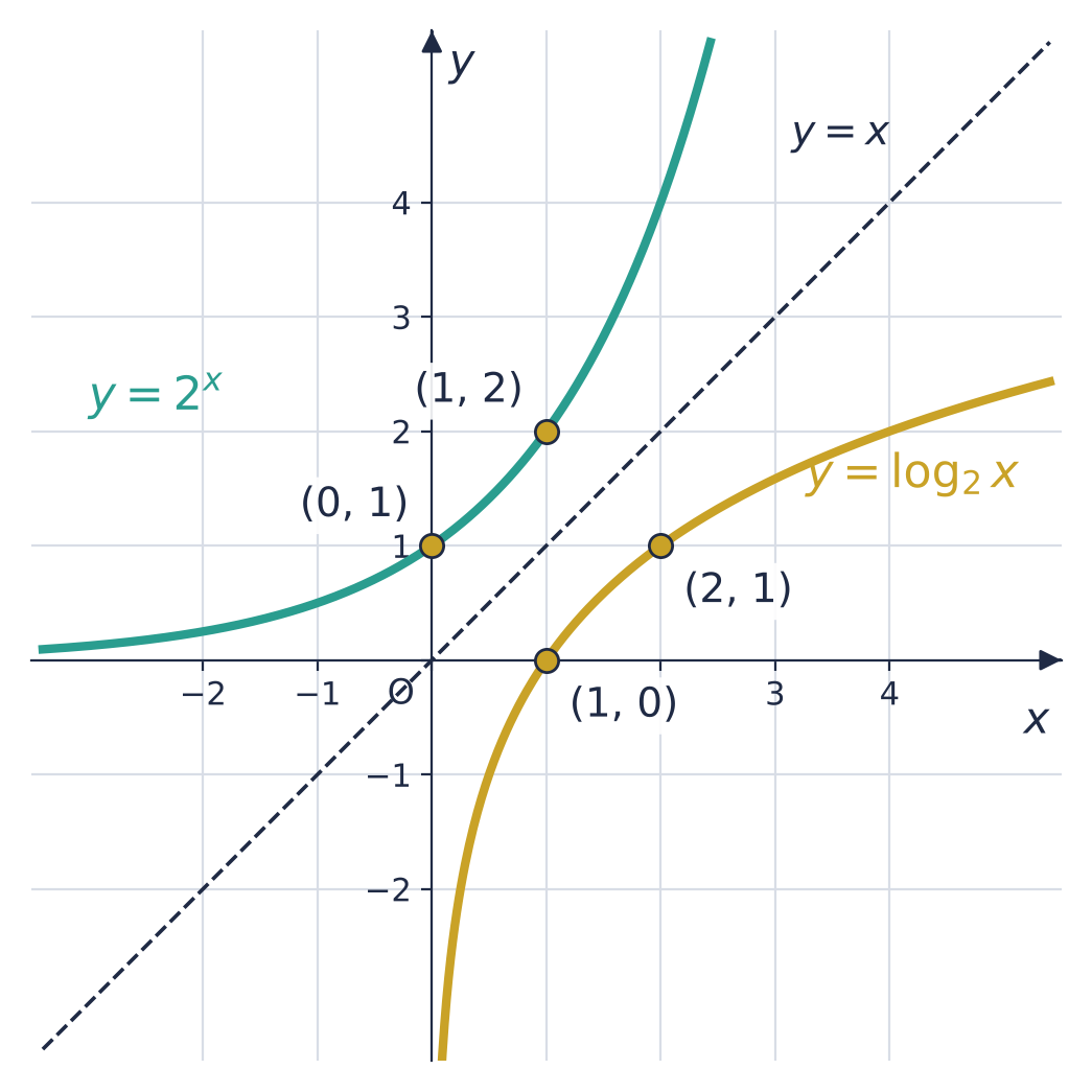 y = 2 to the x through (0, 1) and (1, 2); y = log base 2 of x through (1, 0) and (2, 1); they are reflections in the dashed line y = x.