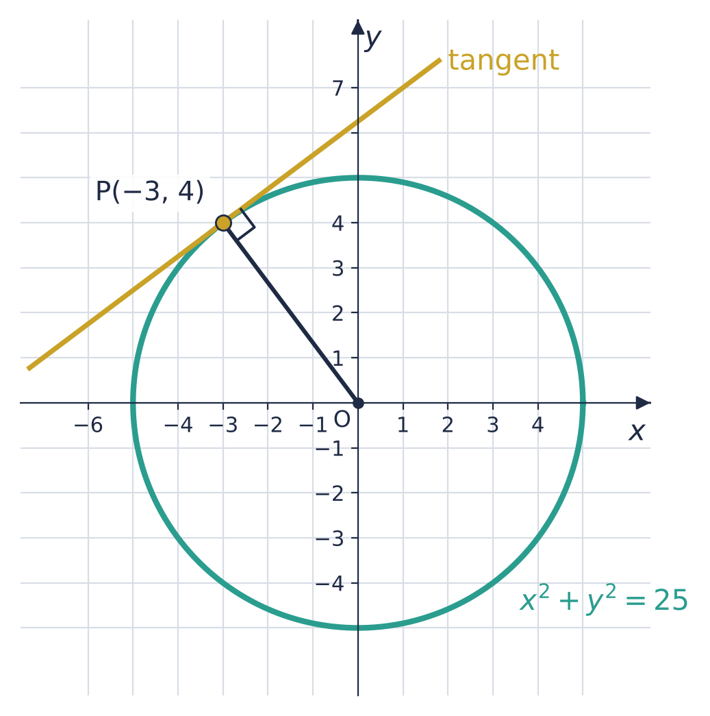 Circle x² + y² = 25 with centre O. The radius OP goes to P(−3, 4); the tangent at P is at right angles to OP.