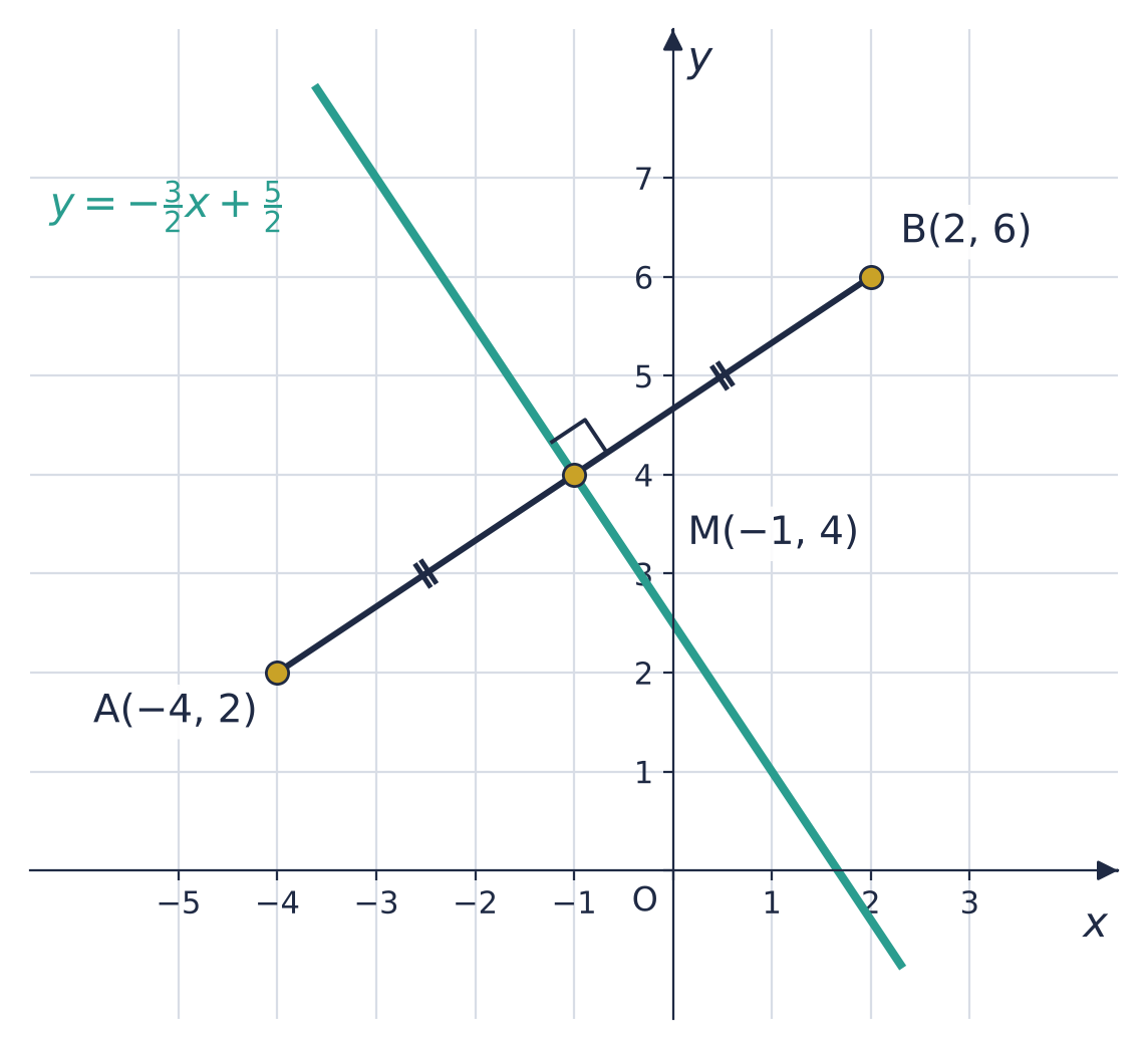 A(−4, 2) and B(2, 6) joined, with mid-point M(−1, 4) marked; AM and MB marked equal. The line y = −3/2 x + 5/2 crosses AB at M at a right angle.