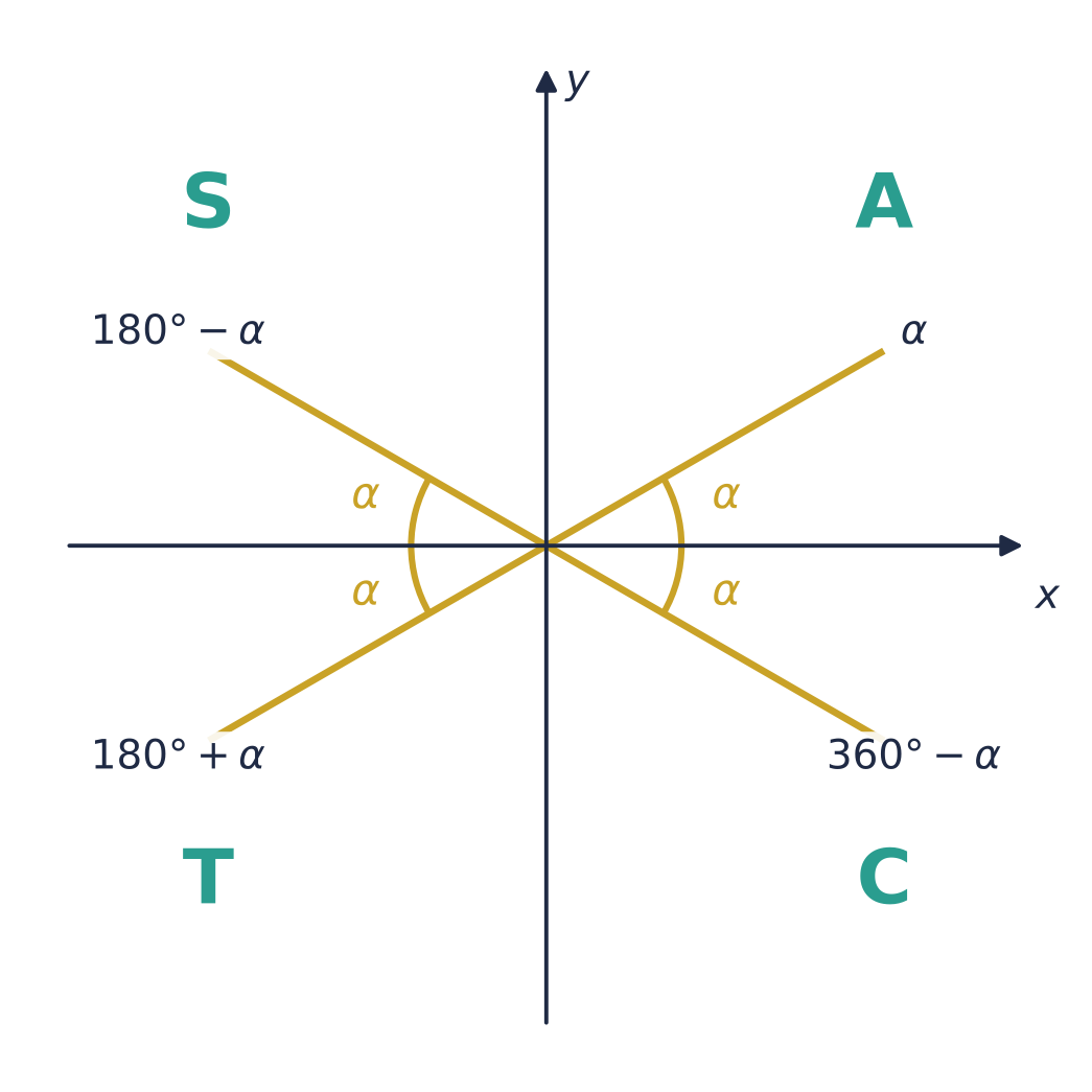 ASTC diagram: All positive in the first quadrant, Sine in the second, Tan in the third, Cos in the fourth. The angles α, 180° − α, 180° + α and 360° − α each make the basic angle α with the x-axis.