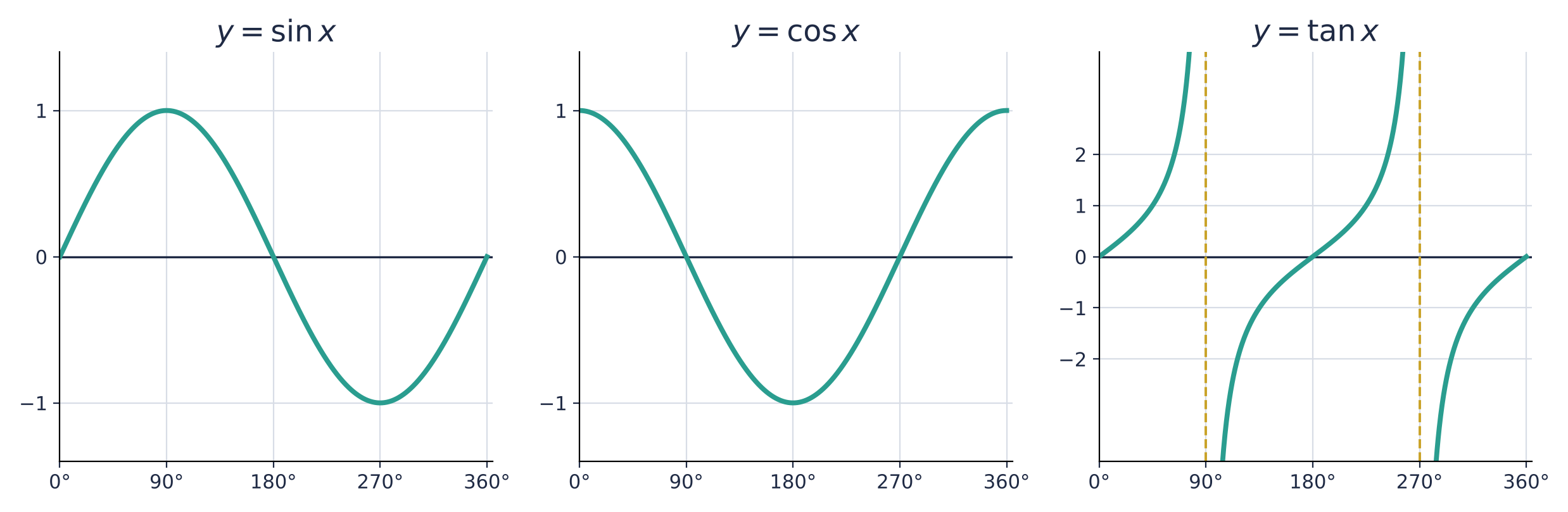 y = sin x and y = cos x from 0° to 360°, each between −1 and 1 with period 360°. y = tan x with period 180° and asymptotes at 90° and 270°.