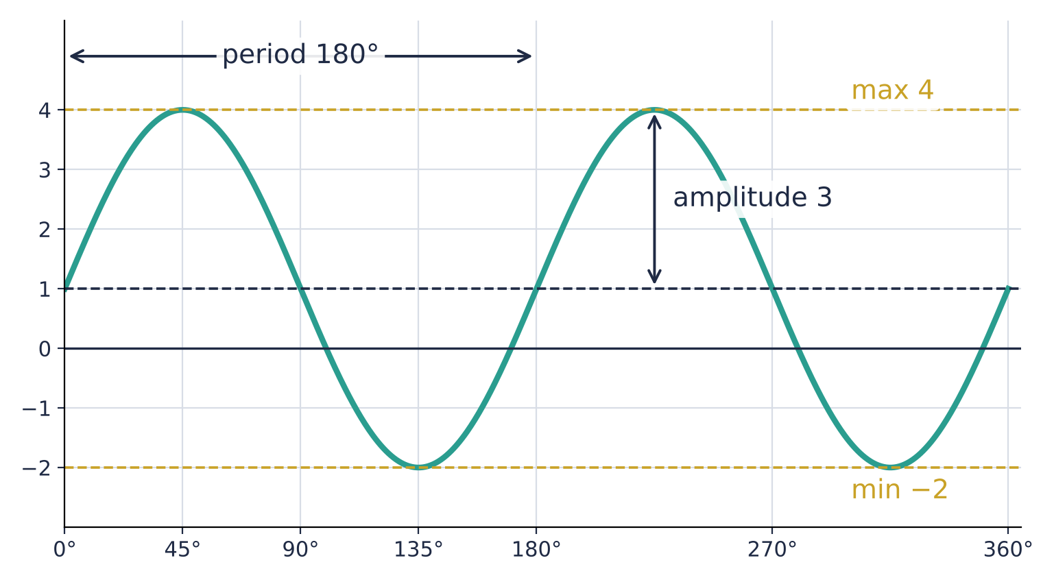 y = 3 sin 2x + 1 from 0° to 360°: centre line y = 1, maximum 4 at 45° and 225°, minimum −2 at 135° and 315°; amplitude 3 and period 180° marked.