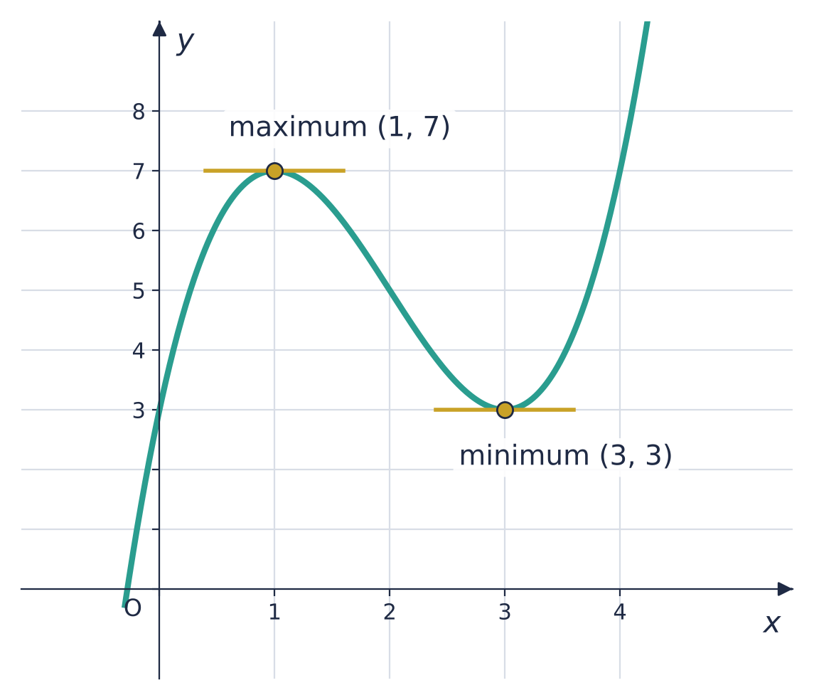 The curve y = x³ − 6x² + 9x + 3 with a horizontal tangent at the maximum (1, 7) and at the minimum (3, 3).