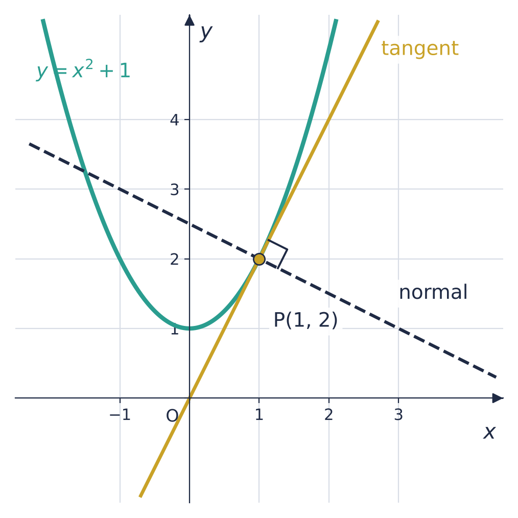 The curve y = x² + 1 with the tangent at P(1, 2) and the dashed normal at P, at right angles to the tangent.