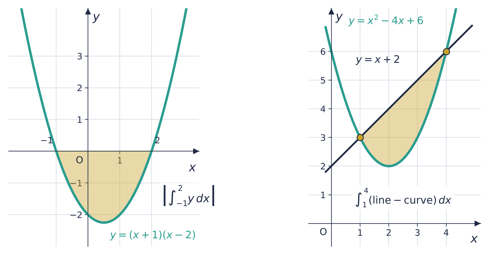 Left: y = (x + 1)(x − 2) with the region below the x-axis between x = −1 and x = 2 shaded; its area is the size of the integral. Right: the region between the line y = x + 2 (on top) and the curve y = x² − 4x + 6 from x = 1 to x = 4 shaded.
