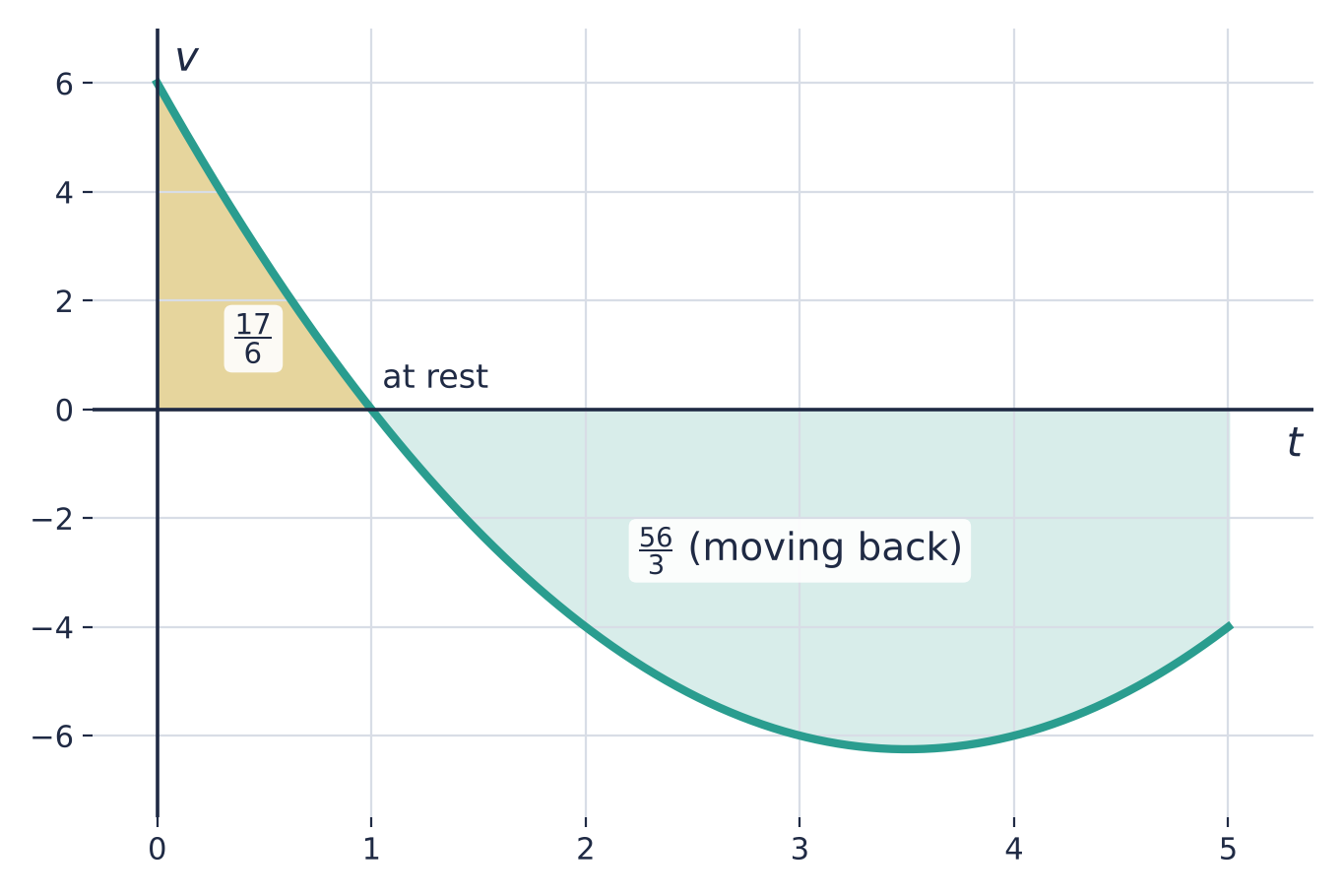 Velocity-time graph of v = t² − 7t + 6 from t = 0 to 5. The area above the axis up to t = 1 is 17/6; below the axis from t = 1 to 5 the area is 56/3, when the particle moves back.