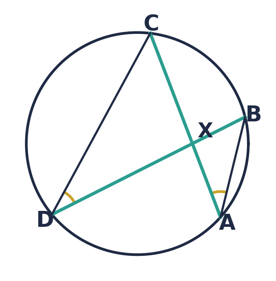 Chords AC and BD meeting at X; angle BAX and angle CDX are marked equal.