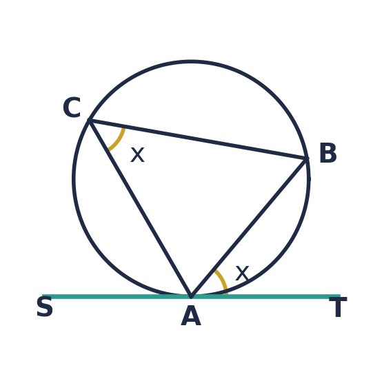 Circle with tangent SAT at A and chord AB; angle BAT and angle ACB, with C on the far arc, are both marked x.