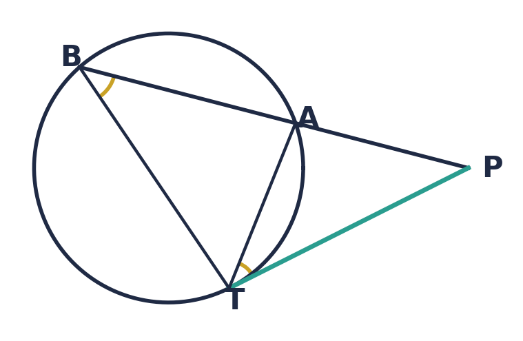 Tangent PT and a line PAB through the circle; angle PTA and angle PBT are marked equal.