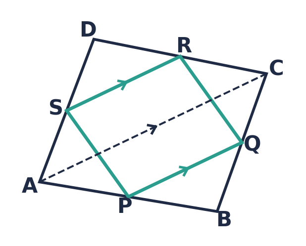 Quadrilateral ABCD with P, Q, R, S the midpoints of its sides; PQ and SR are both parallel to the diagonal AC.