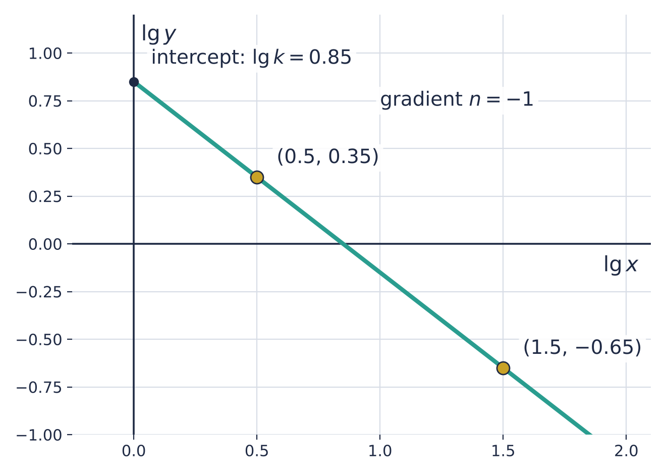 A straight line on axes lg x and lg y through (0.5, 0.35) and (1.5, −0.65), gradient −1, meeting the lg y axis at 0.85.