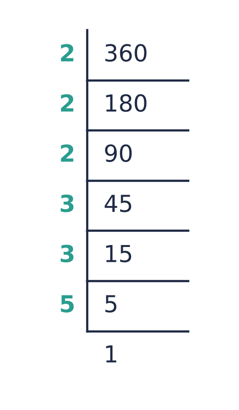Repeated division of 360: by 2 to 180, by 2 to 90, by 2 to 45, by 3 to 15, by 3 to 5, by 5 to 1.