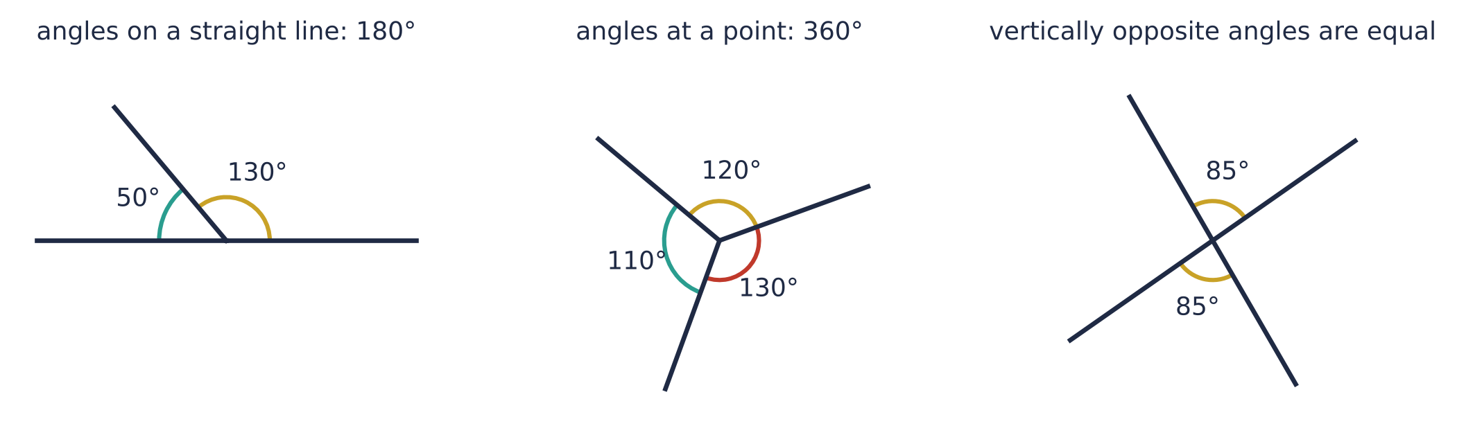 Angles on a straight line, 130° and 50°, add to 180°. Angles at a point, 120°, 110° and 130°, add to 360°. Two crossing lines make vertically opposite angles of 85° and 85°.