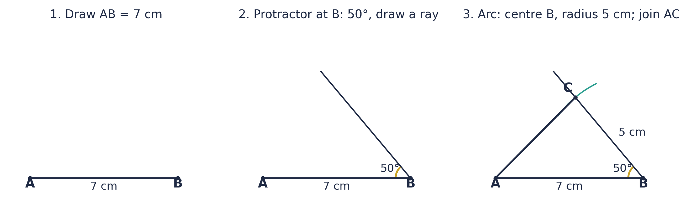 Two sides and the angle between them (SAS), AB = 7 cm, angle ABC = 50°, BC = 5 cm: 1. draw AB; 2. a protractor at B, 50°, and a ray; 3. an arc of radius 5 cm about B cuts the ray at C; join AC.