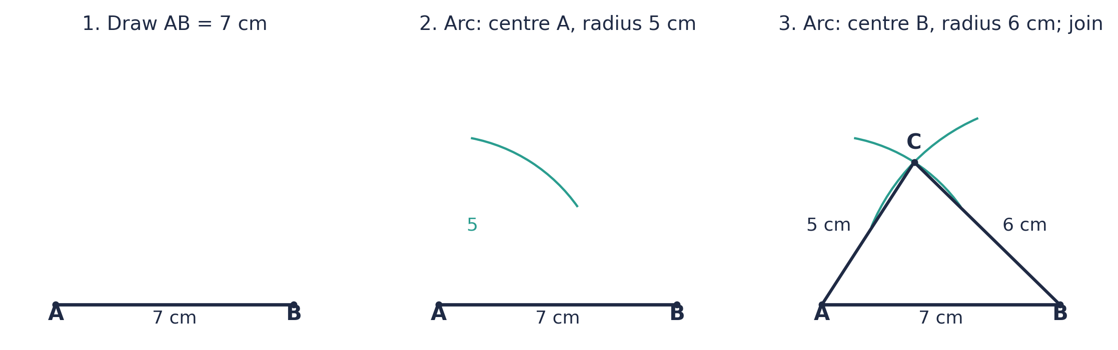 Three sides (SSS), AB = 7 cm, AC = 5 cm, BC = 6 cm: 1. draw AB = 7 cm; 2. an arc of radius 5 cm about A; 3. an arc of radius 6 cm about B cuts it at C; join AC and BC.