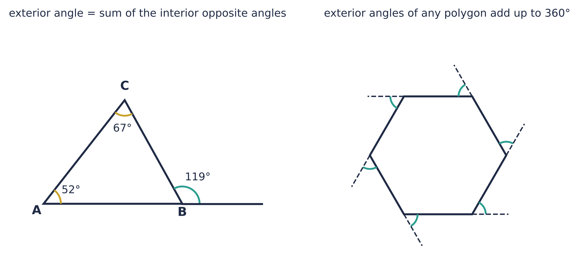 Left: triangle ABC with angles 52° at A and 67° at C; AB extended past B makes an exterior angle of 119°, which is 52° + 67°. Right: a hexagon with its sides extended, showing the exterior angle at each vertex.