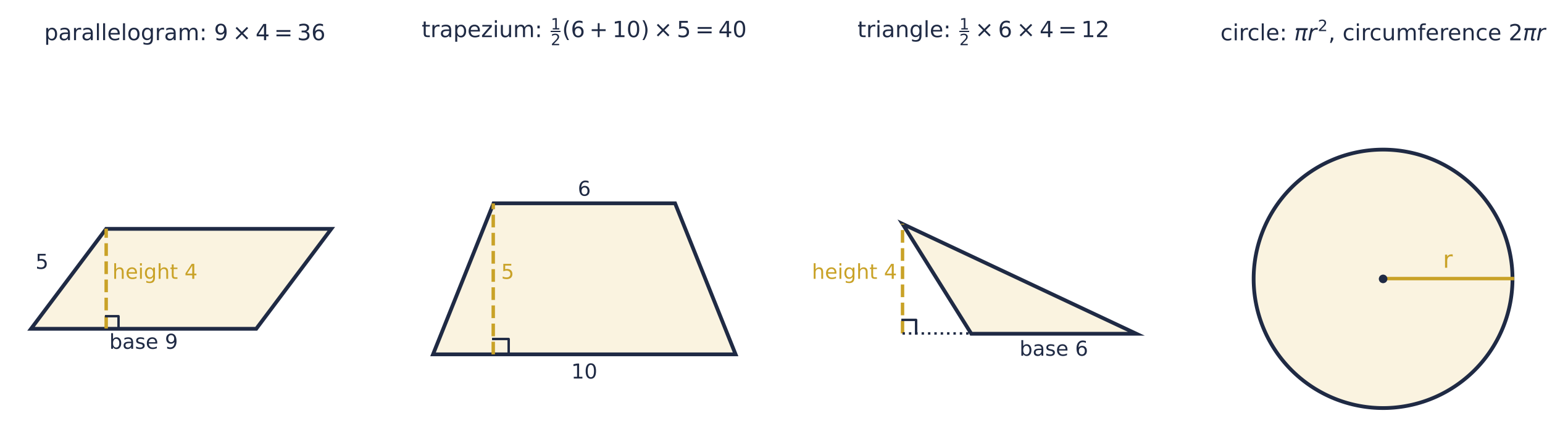 Drawn to scale: a parallelogram with base 9, slant side 5 and perpendicular height 4, area 36; a trapezium with parallel sides 6 and 10 and height 5, area 40; an obtuse triangle with base 6 whose height 4 falls outside it, area 12; a circle with radius r.