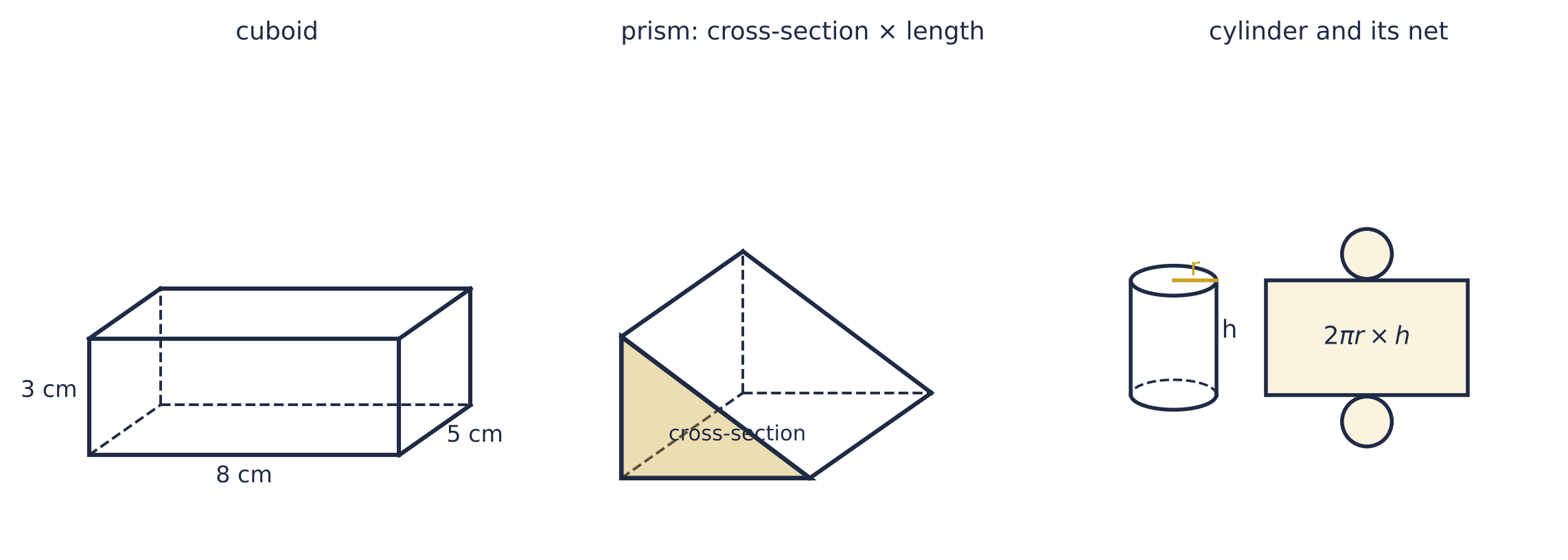 A cuboid 8 cm by 3 cm by 5 cm with hidden edges dashed; a triangular prism with its triangular cross-section shaded; a cylinder of radius r and height h beside its net of two circles and a rectangle 2πr by h.