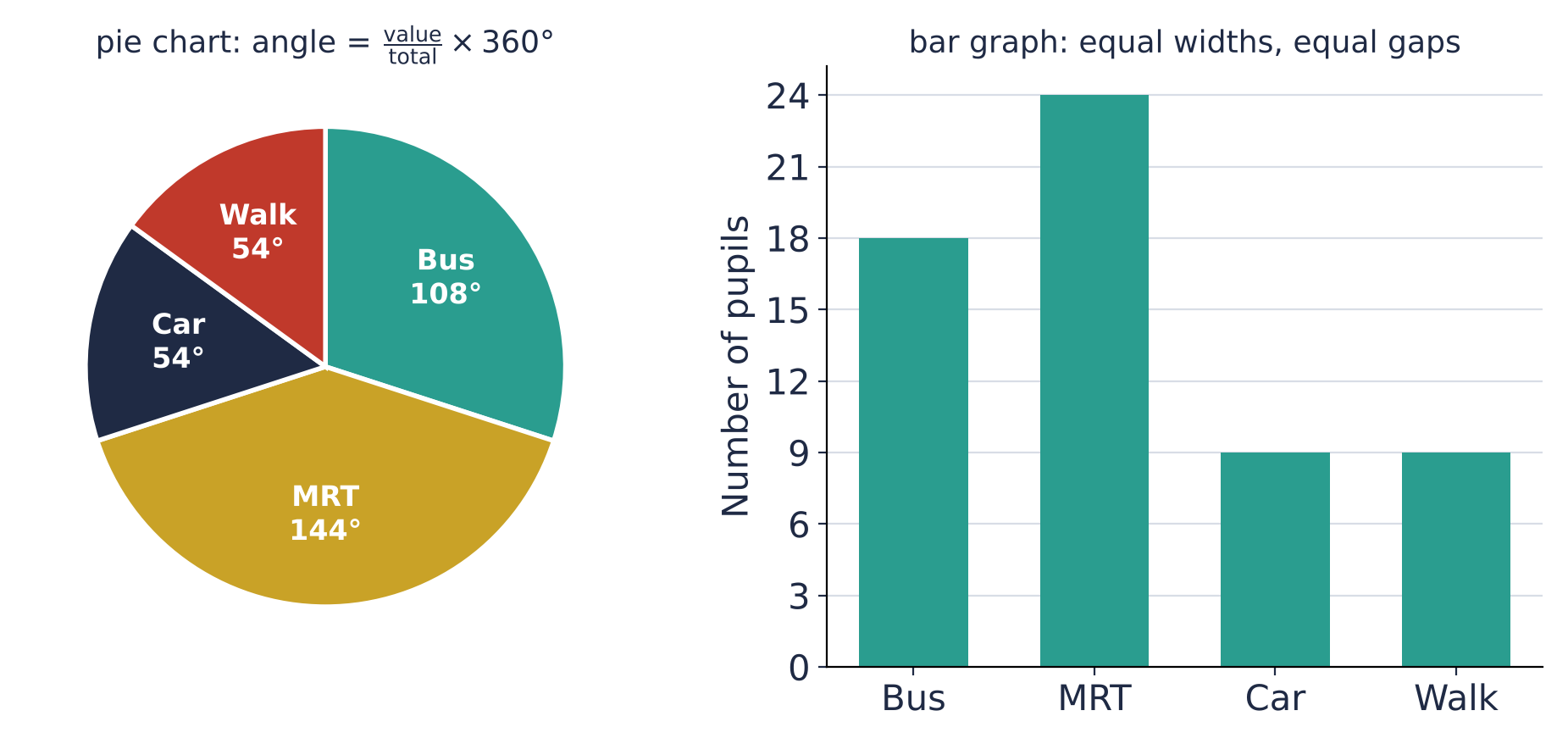 The 60 pupils as a pie chart (Bus 108°, MRT 144°, Car 54°, Walk 54°) and as a bar graph with bars of 18, 24, 9 and 9.