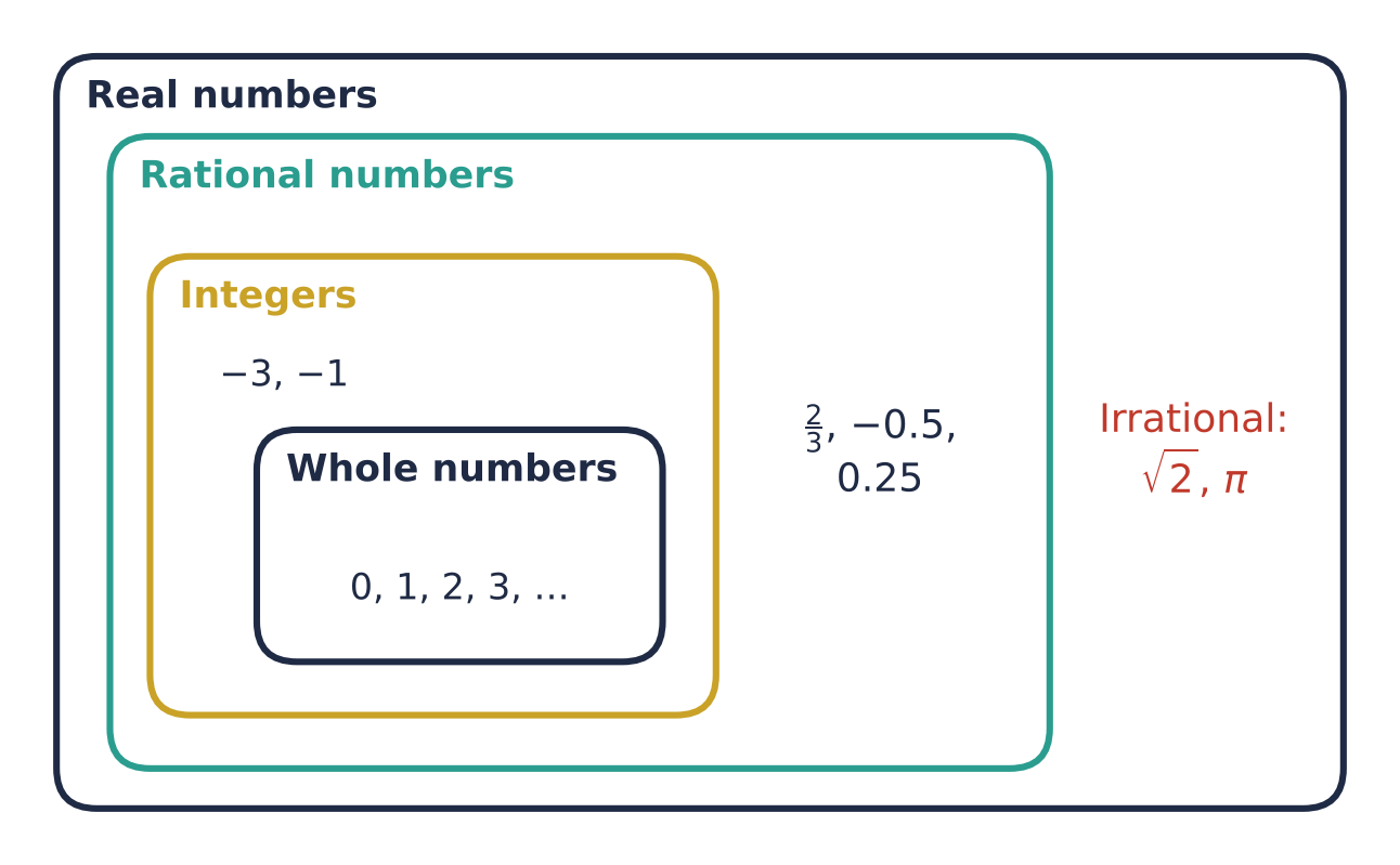 Nested boxes: whole numbers 0, 1, 2, 3 inside integers (−3, −1) inside rational numbers (2/3, −0.5, 0.25) inside real numbers; irrational numbers such as √2 and π are real but not rational.