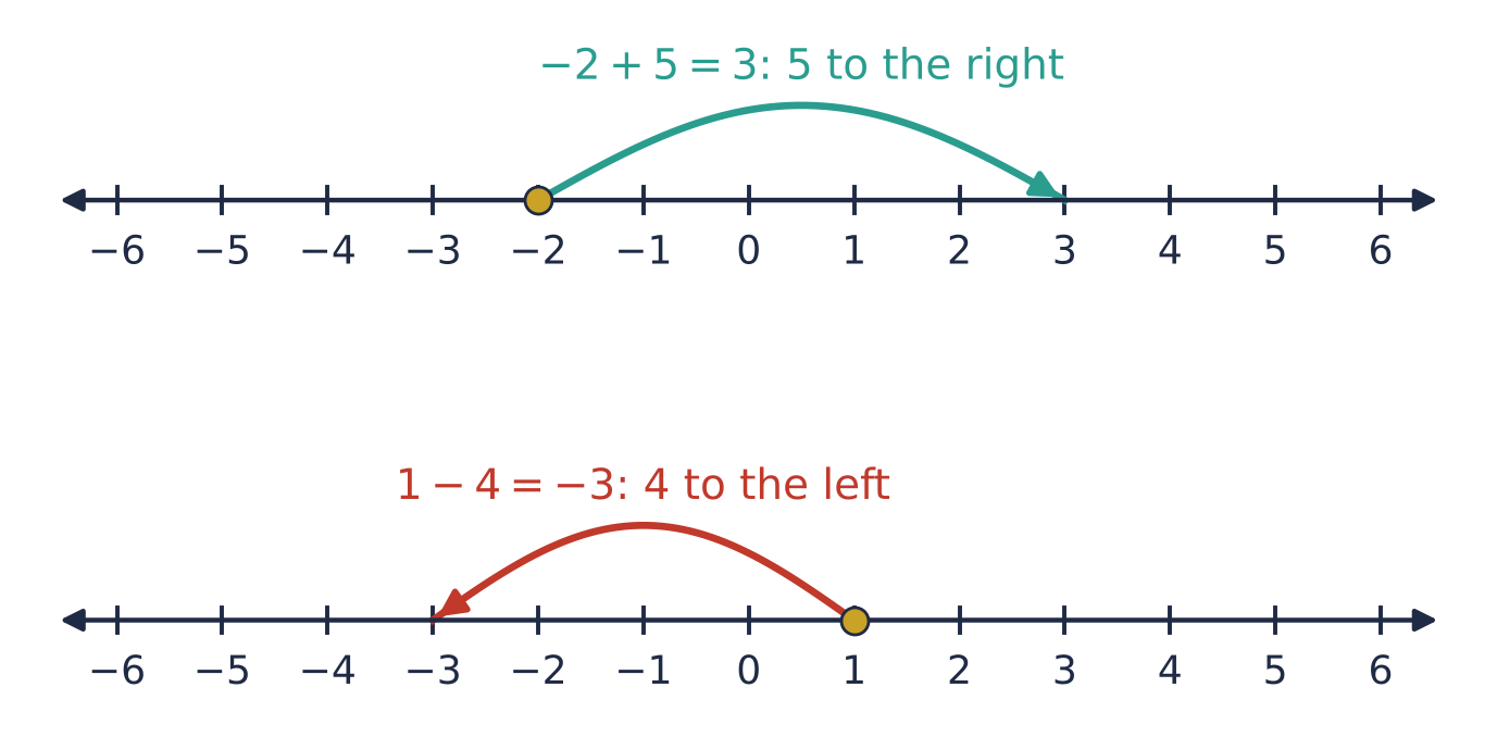 Number lines from −6 to 6. Start at −2 and jump 5 to the right to reach 3. Start at 1 and jump 4 to the left to reach −3.