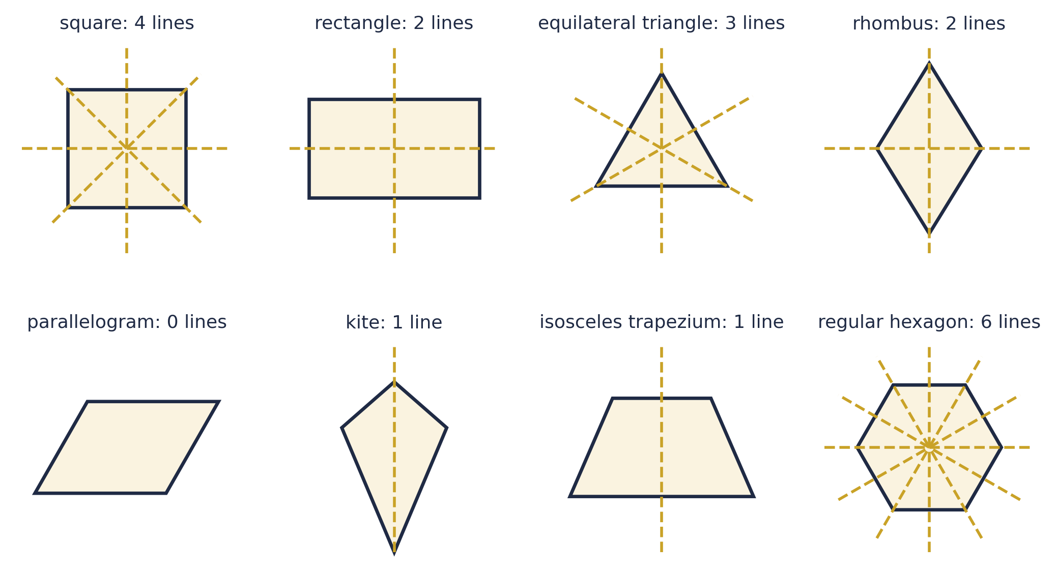 Lines of symmetry dashed: a square has 4, a rectangle 2, an equilateral triangle 3, a rhombus 2 (its diagonals), a parallelogram 0, a kite 1, an isosceles trapezium 1 and a regular hexagon 6.