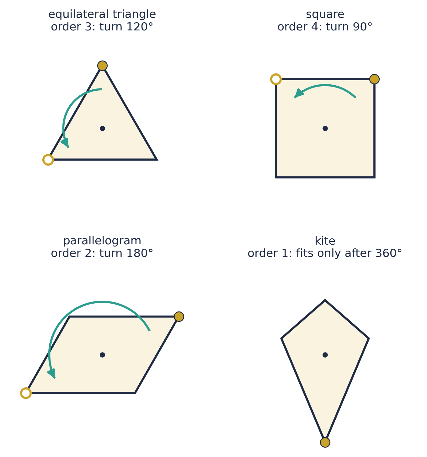 Each shape turned about its centre until a marked corner lands on the next corner: an equilateral triangle after 120° (order 3), a square after 90° (order 4), a parallelogram after 180° (order 2); a kite fits only after a full turn (order 1).