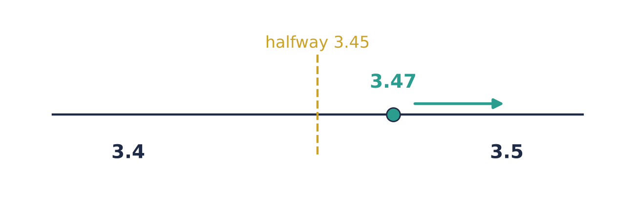 A number line from 3.4 to 3.5 with the halfway mark 3.45 dashed. 3.47 is past halfway, so it rounds up to 3.5.