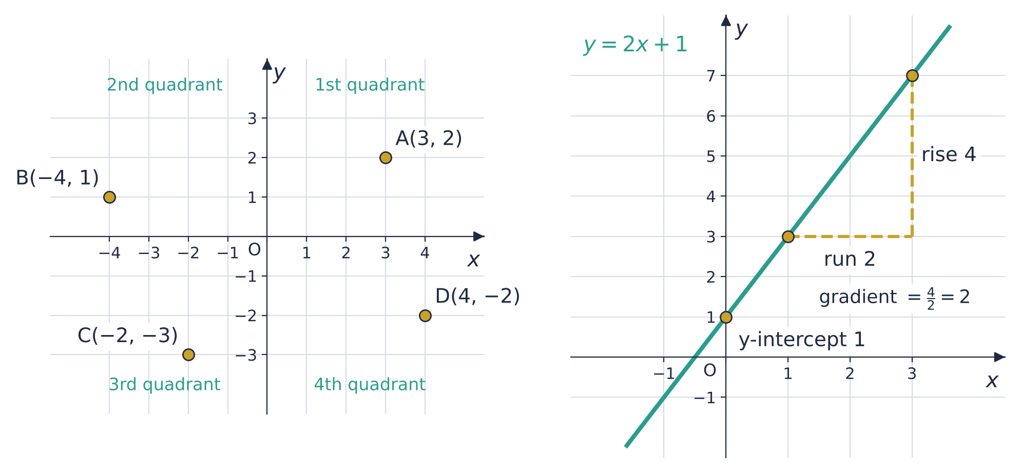 Left: points A(3, 2), B(−4, 1), C(−2, −3) and D(4, −2) plotted in the four quadrants. Right: the line y = 2x + 1 through (1, 3) and (3, 7), with a run of 2 and a rise of 4, and the y-intercept 1.