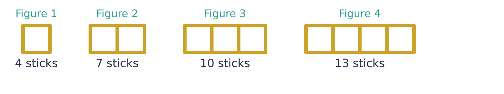 Matchstick squares in a row: Figure 1 has 4 sticks, Figure 2 has 7, Figure 3 has 10, Figure 4 has 13.