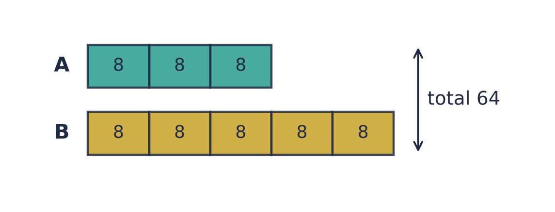 Bar model: A is 3 boxes and B is 5 boxes, each box 8, with a total of 64.