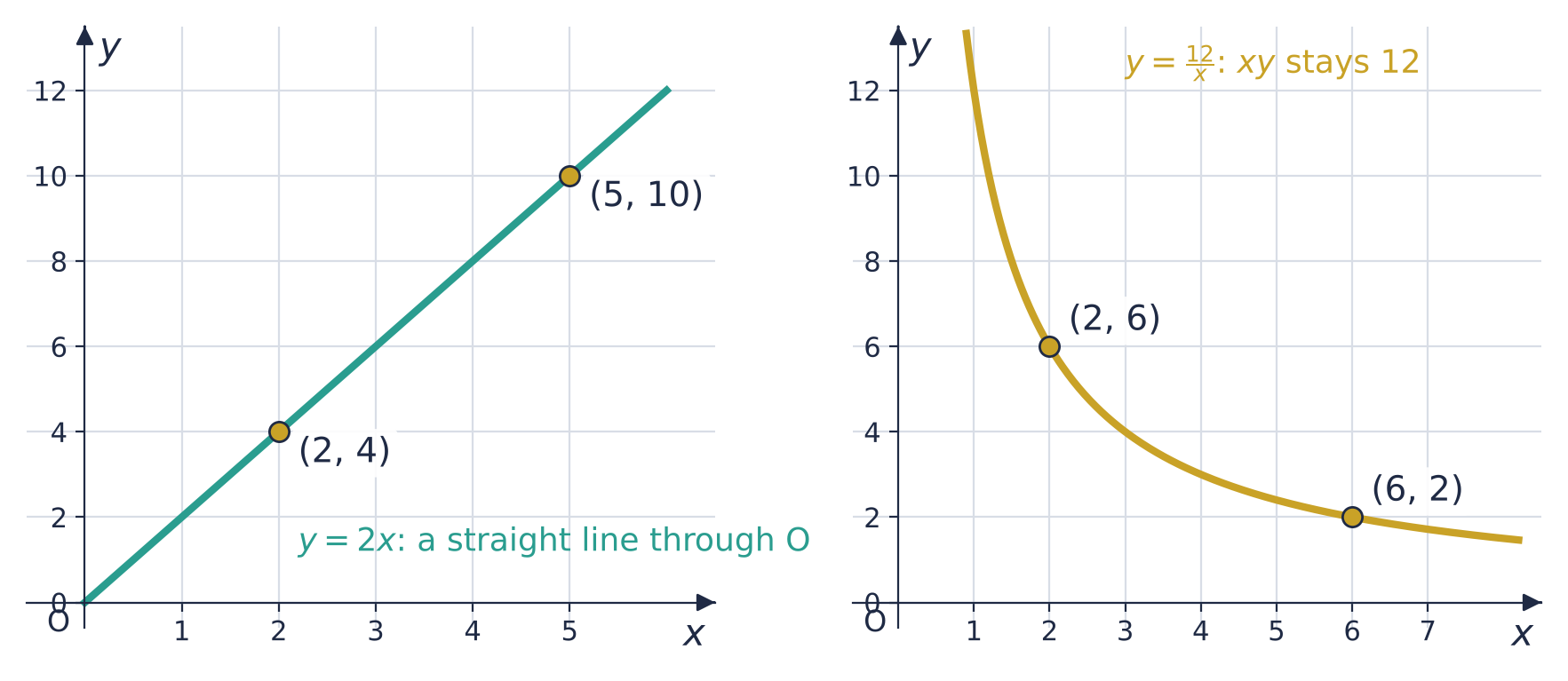 Left: y = 2x is a straight line through the origin, through (2, 4) and (5, 10). Right: y = 12 over x is a curve through (2, 6) and (6, 2); x times y stays 12.