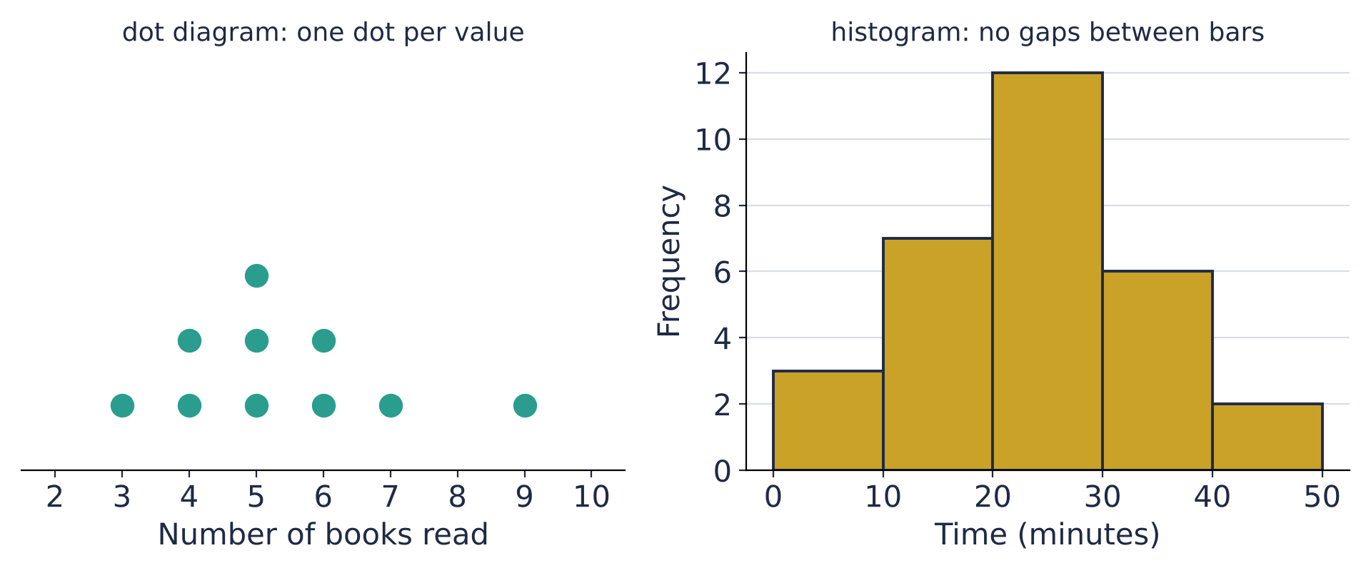 A dot diagram of books read (3, 4, 4, 5, 5, 5, 6, 6, 7, 9), and a histogram of times in classes of 10 minutes with frequencies 3, 7, 12, 6 and 2, bars touching.