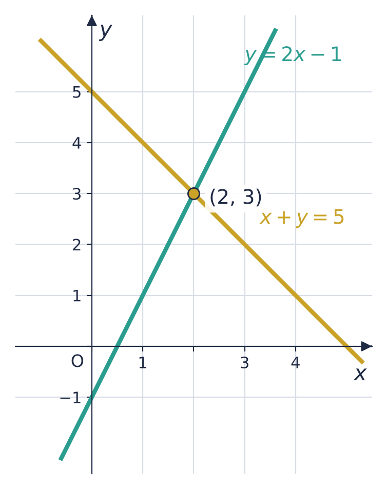 The lines y = 2x − 1 and x + y = 5 cross at (2, 3), the solution of both equations.