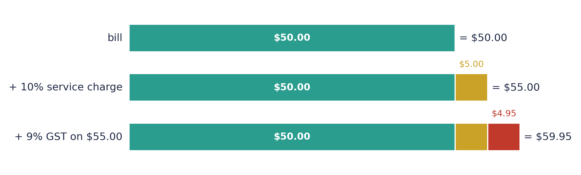 A $50.00 restaurant bill: a 10% service charge of $5.00 makes $55.00, then 9% GST on $55.00 is $4.95, making $59.95.