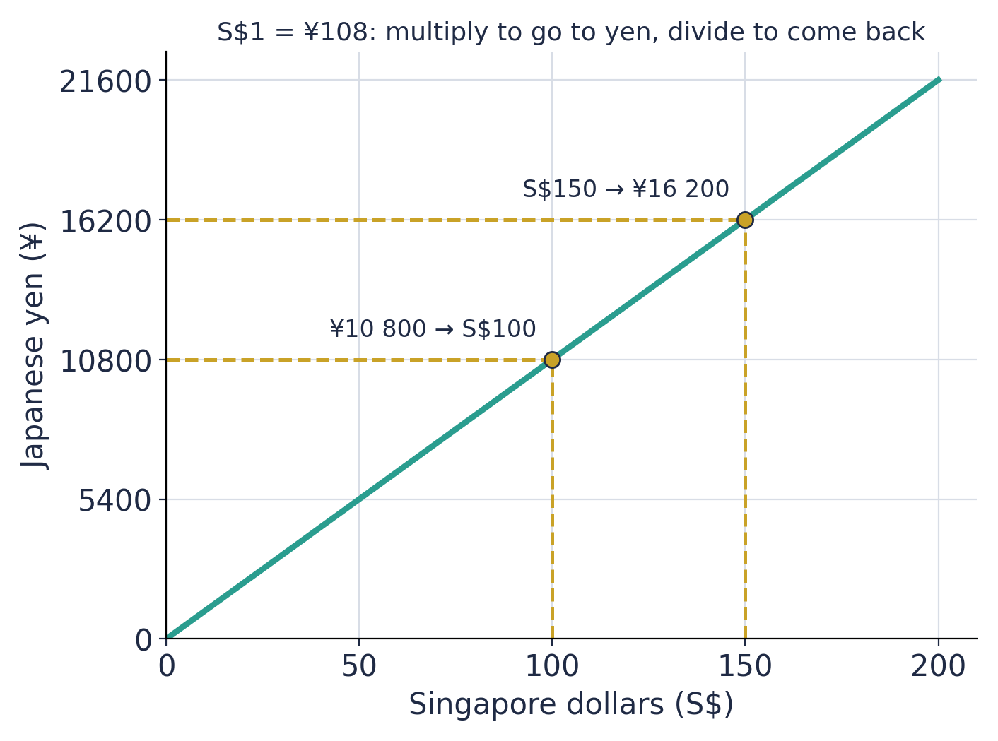 A conversion graph of yen against Singapore dollars, a straight line through the origin: S$150 reads across to ¥16 200, and ¥10 800 reads down to S$100.