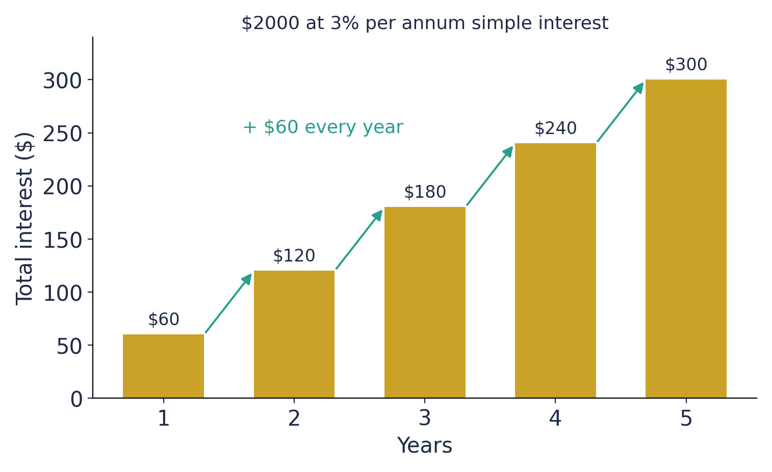 A bar chart of the total interest on $2000 at 3% simple interest: $60 after 1 year, $120 after 2, $180 after 3, $240 after 4 and $300 after 5, the same $60 more each year.