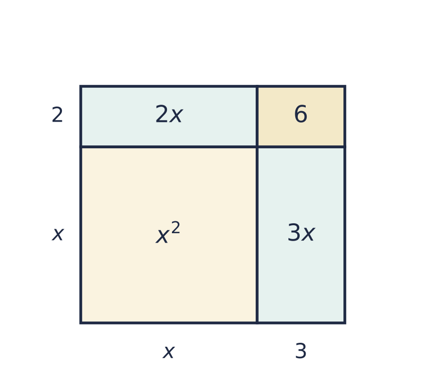 A rectangle x + 3 wide and x + 2 tall split into x², 3x, 2x and 6.