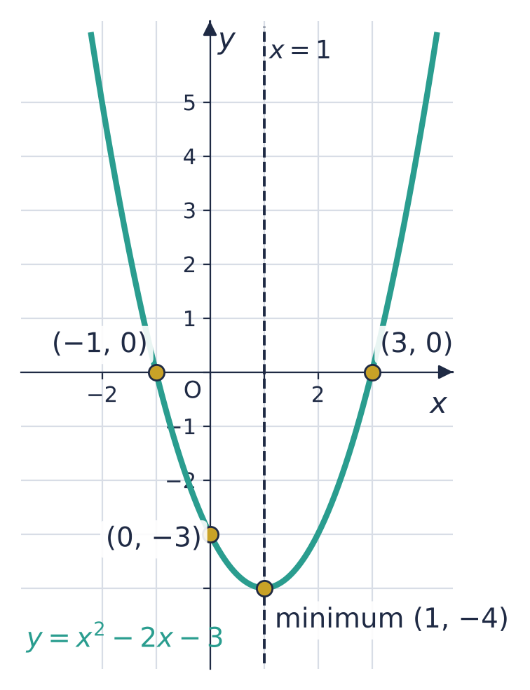 The curve y = x² − 2x − 3 crosses the x-axis at (−1, 0) and (3, 0), the y-axis at (0, −3), with minimum point (1, −4) on the line of symmetry x = 1.