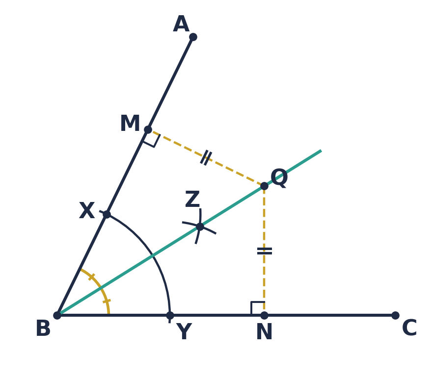 Bisector of angle ABC: an arc about B cuts BA at X and BC at Y; equal arcs from X and Y meet at Z; BZ cuts the angle into two equal halves. Q on BZ has equal perpendicular distances QM and QN to the two arms.