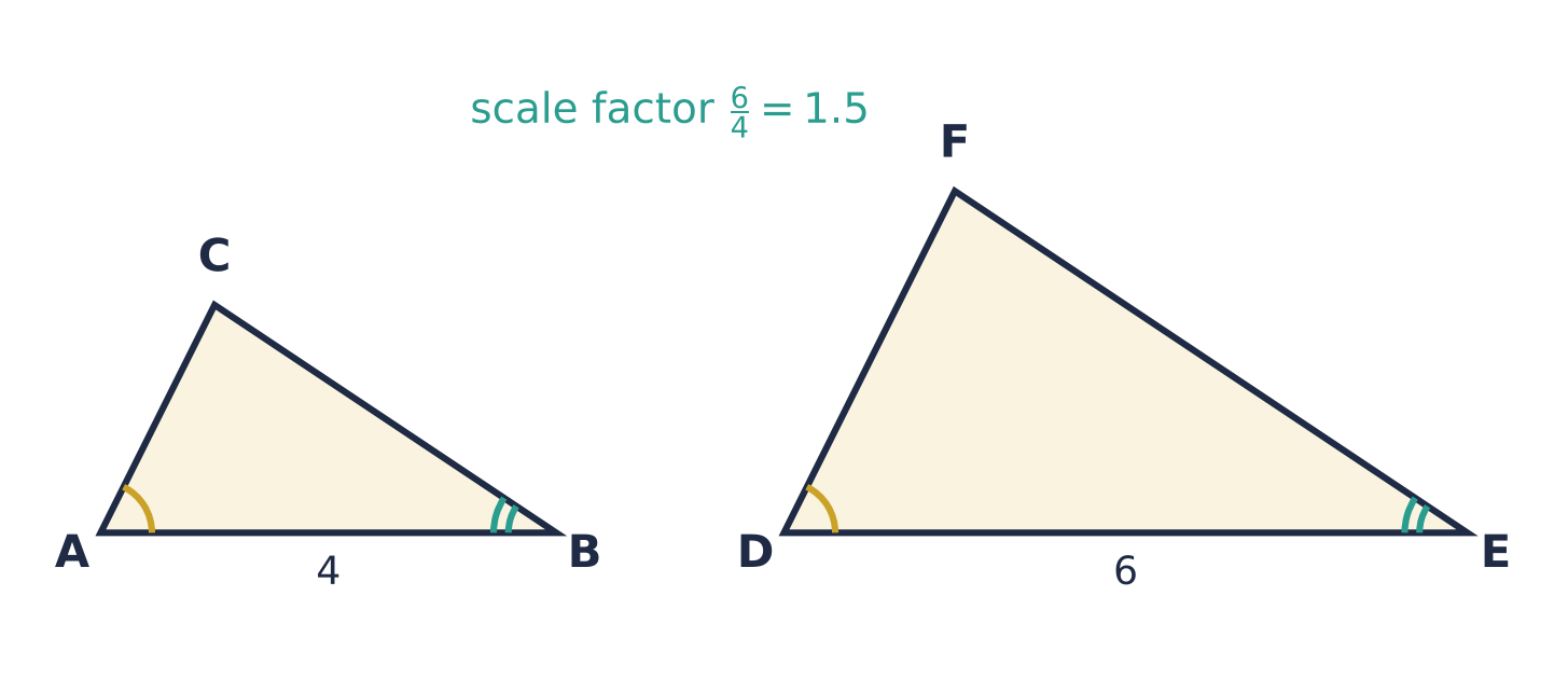 Triangle ABC with AB = 4 and triangle DEF with DE = 6; angle A equals angle D and angle B equals angle E, so the triangles are similar with scale factor 1.5.