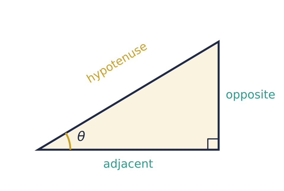A right-angled triangle with angle θ: the hypotenuse is opposite the right angle, the opposite side faces θ, and the adjacent side is next to θ.