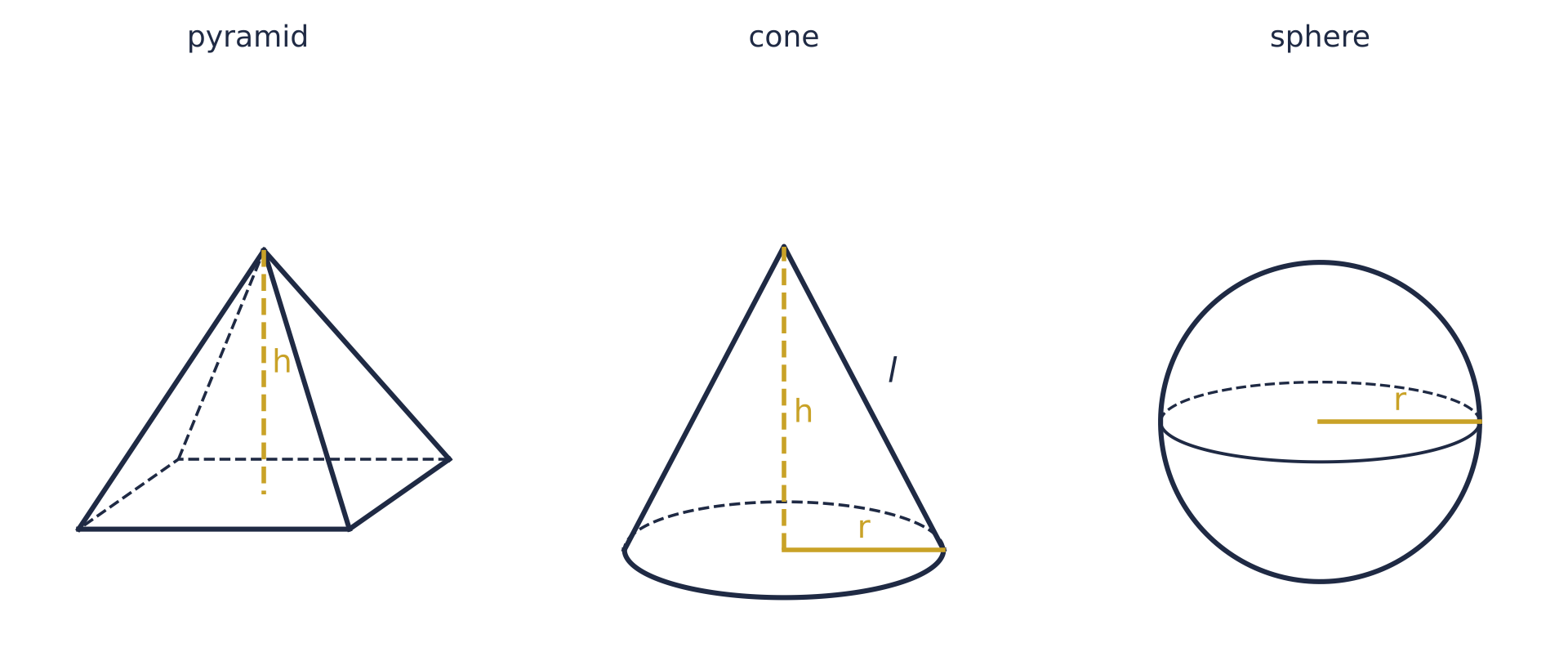 A pyramid with its perpendicular height h; a cone with radius r, height h and slant height l; a sphere with radius r.