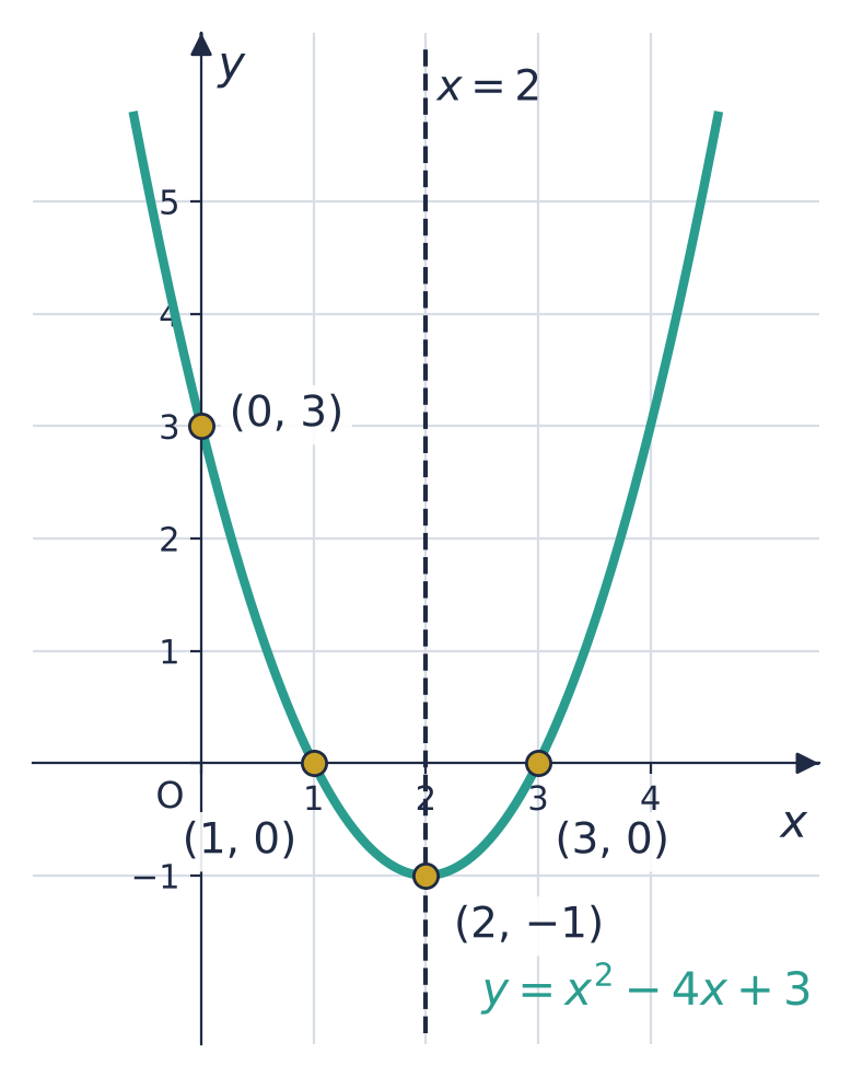 Graph of y = x squared minus 4x plus 3: crosses the y-axis at (0, 3), the x-axis at 1 and 3, line of symmetry x = 2, minimum point (2, −1).