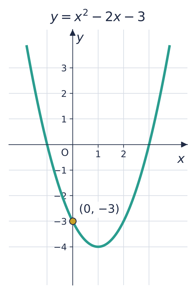 y = x squared minus 2x minus 3: U-shaped, crosses the y-axis at (0, −3).