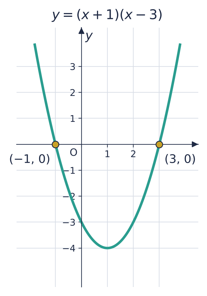 y = (x + 1)(x − 3): the same curve, crossing the x-axis at (−1, 0) and (3, 0).